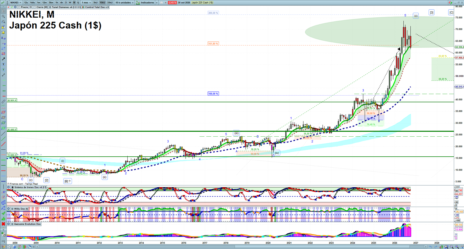 Nikkei monthly technical analysis chart with trend structure, support and resistance levels